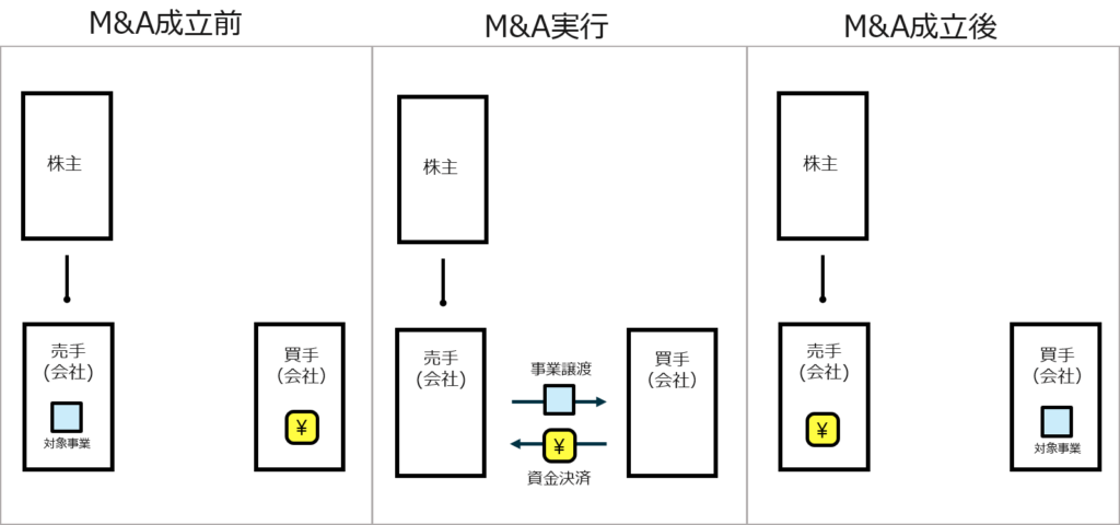 M&A（エムアンドエー）のスキーム　事業譲渡の図