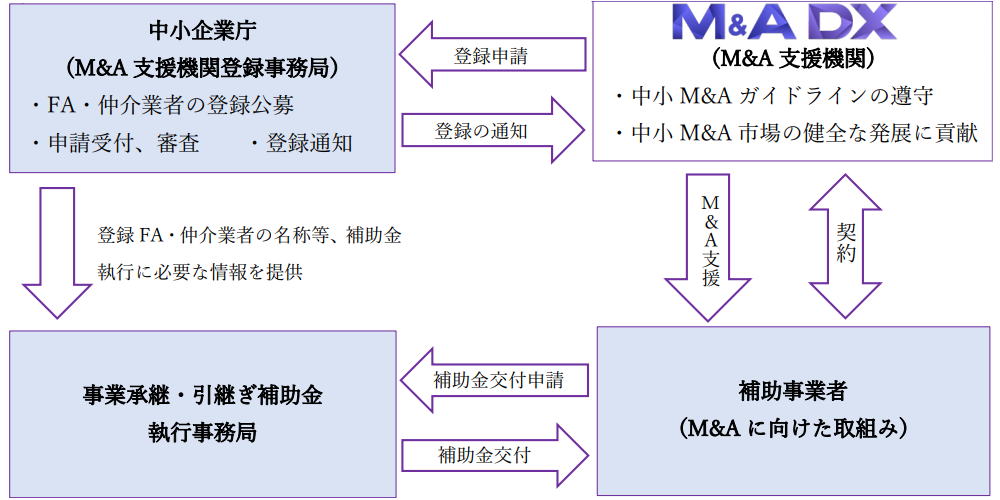 中小企業庁M＆A支援機関登録が確認されました