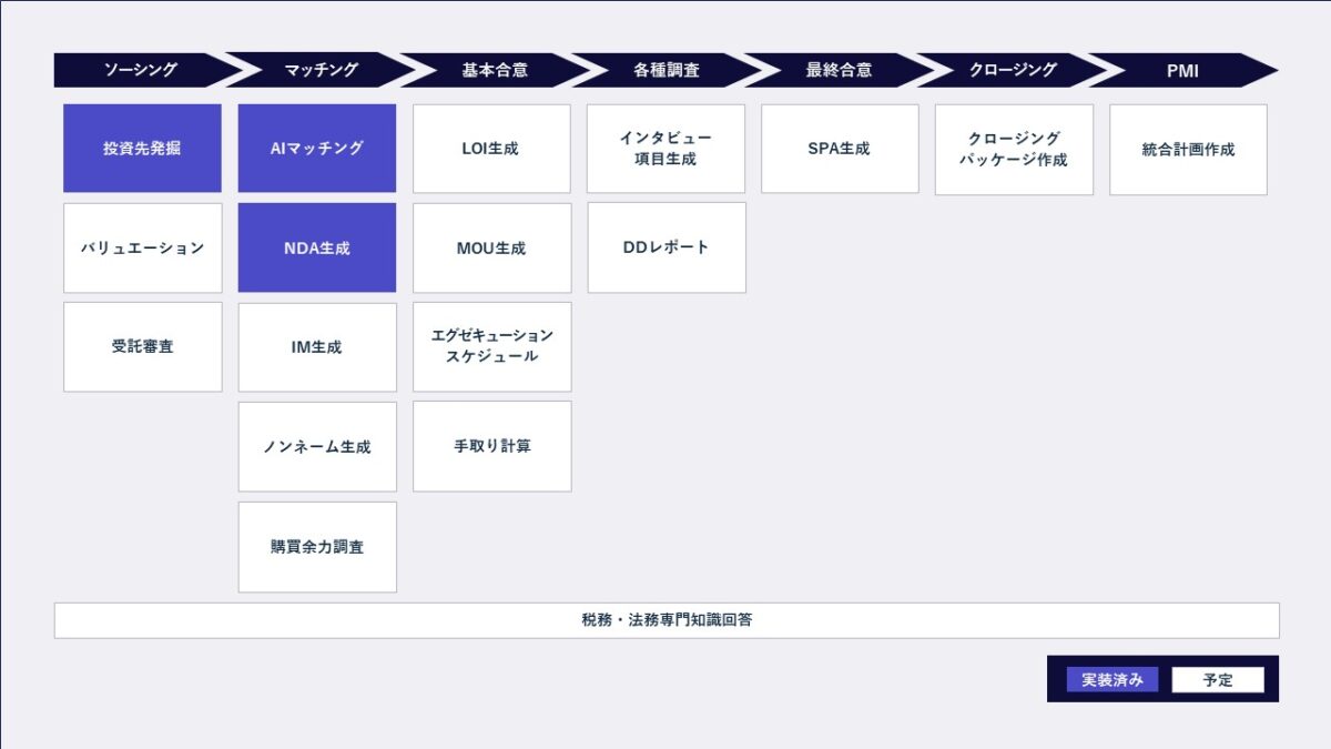 maprocess